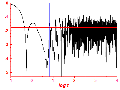 Survival probability log